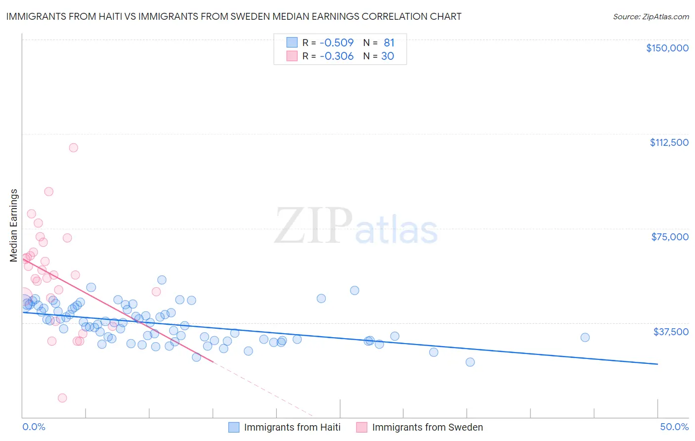 Immigrants from Haiti vs Immigrants from Sweden Median Earnings