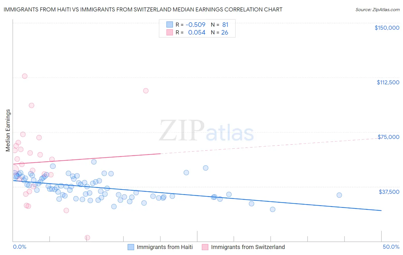 Immigrants from Haiti vs Immigrants from Switzerland Median Earnings