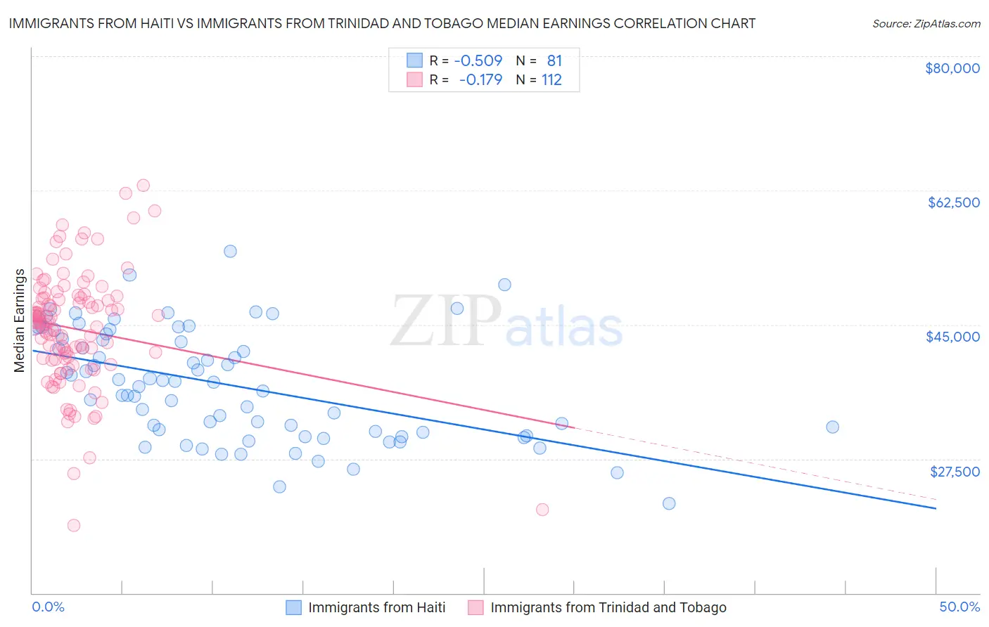 Immigrants from Haiti vs Immigrants from Trinidad and Tobago Median Earnings