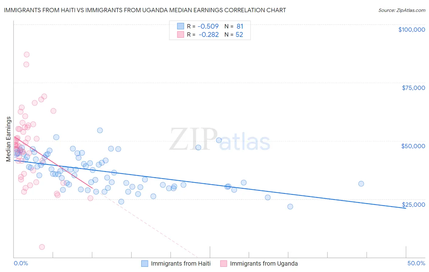 Immigrants from Haiti vs Immigrants from Uganda Median Earnings