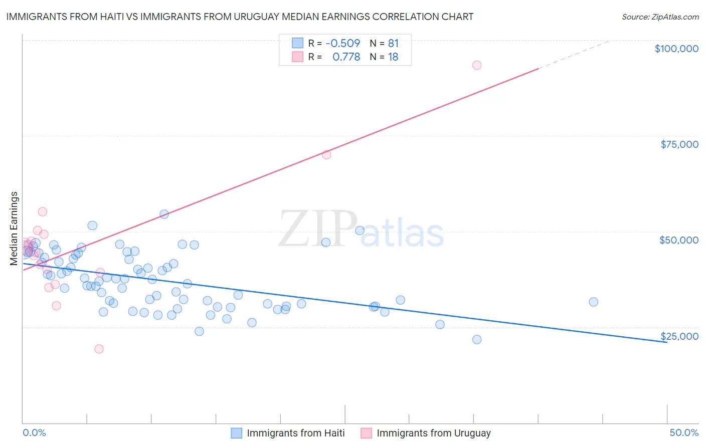 Immigrants from Haiti vs Immigrants from Uruguay Median Earnings