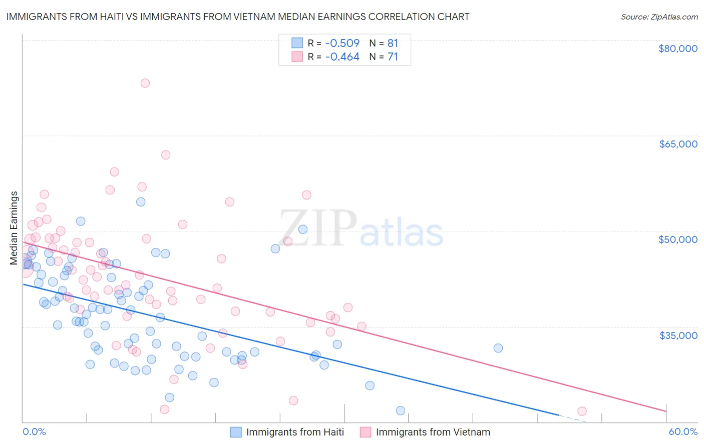 Immigrants from Haiti vs Immigrants from Vietnam Median Earnings