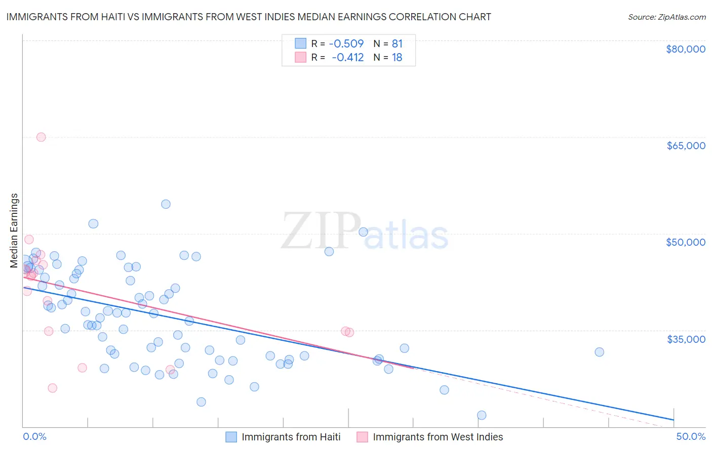Immigrants from Haiti vs Immigrants from West Indies Median Earnings