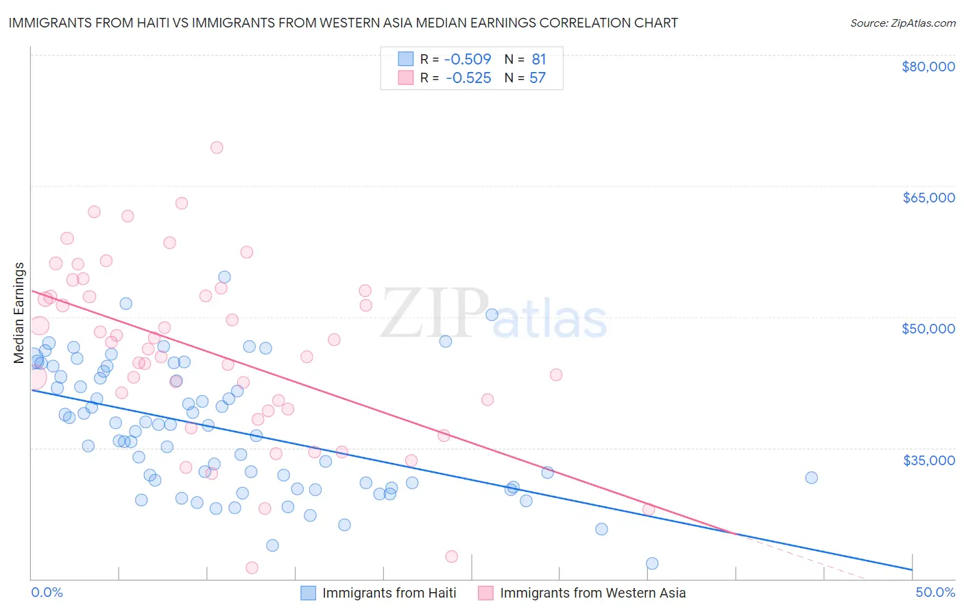 Immigrants from Haiti vs Immigrants from Western Asia Median Earnings