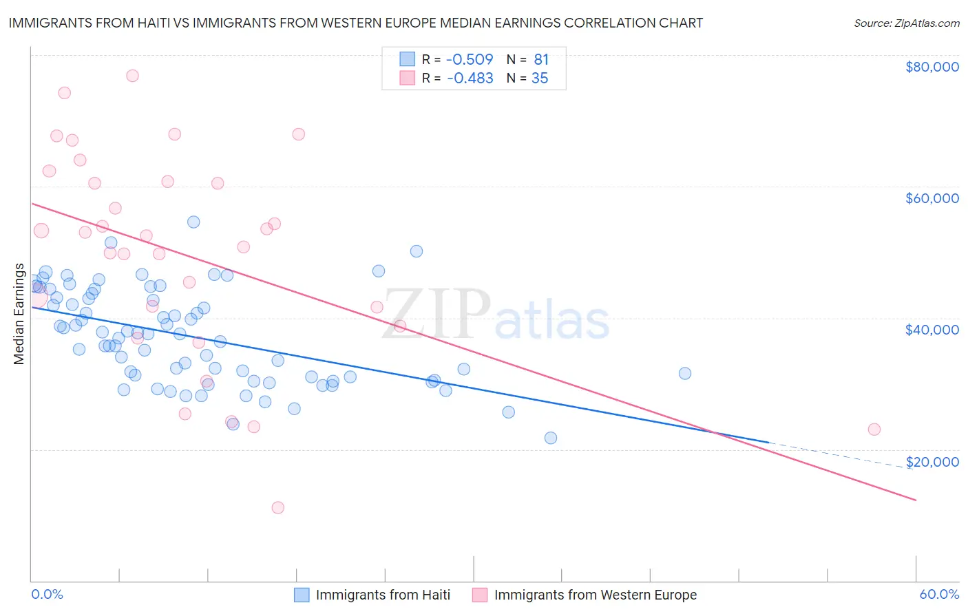 Immigrants from Haiti vs Immigrants from Western Europe Median Earnings