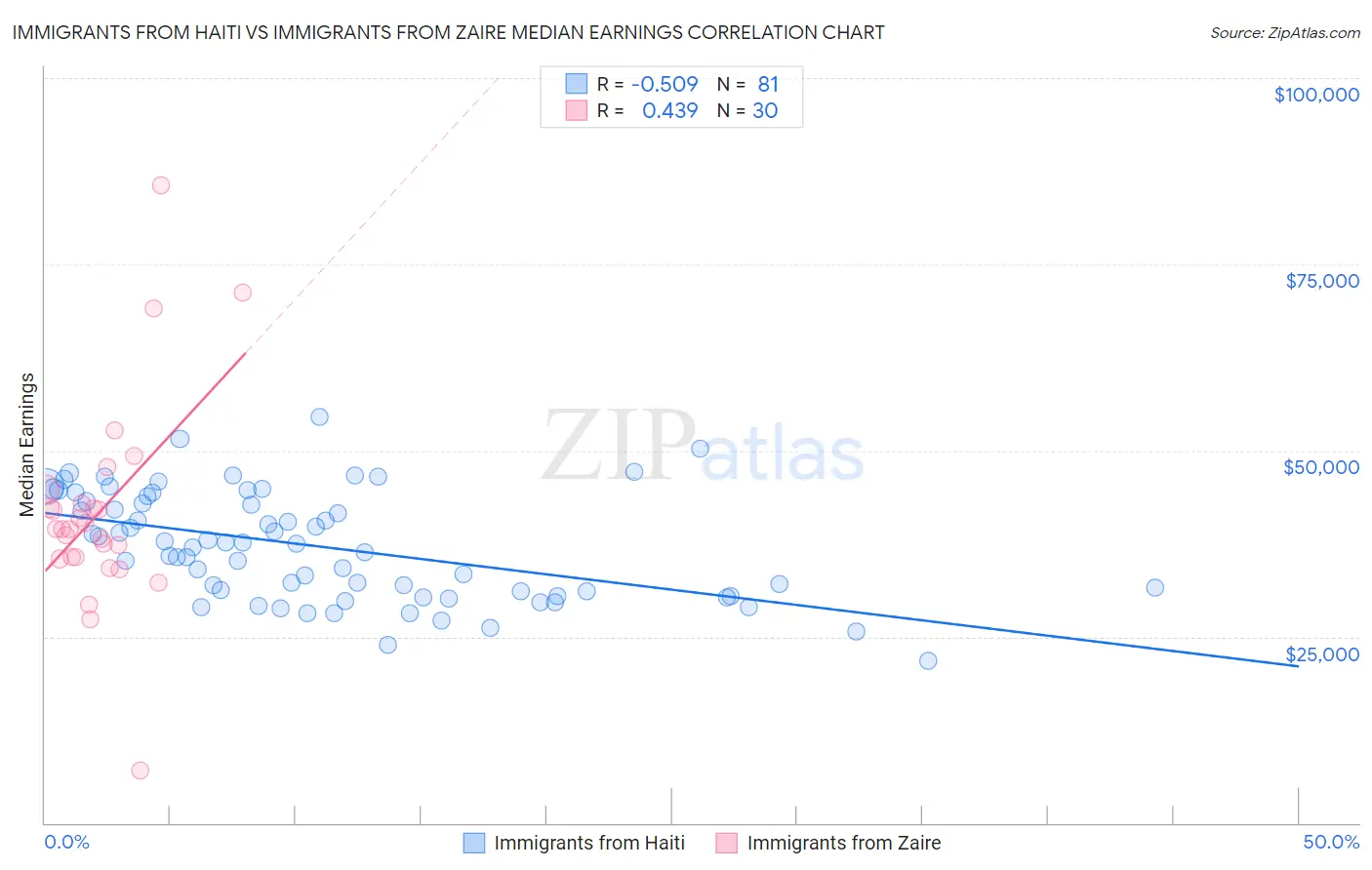 Immigrants from Haiti vs Immigrants from Zaire Median Earnings