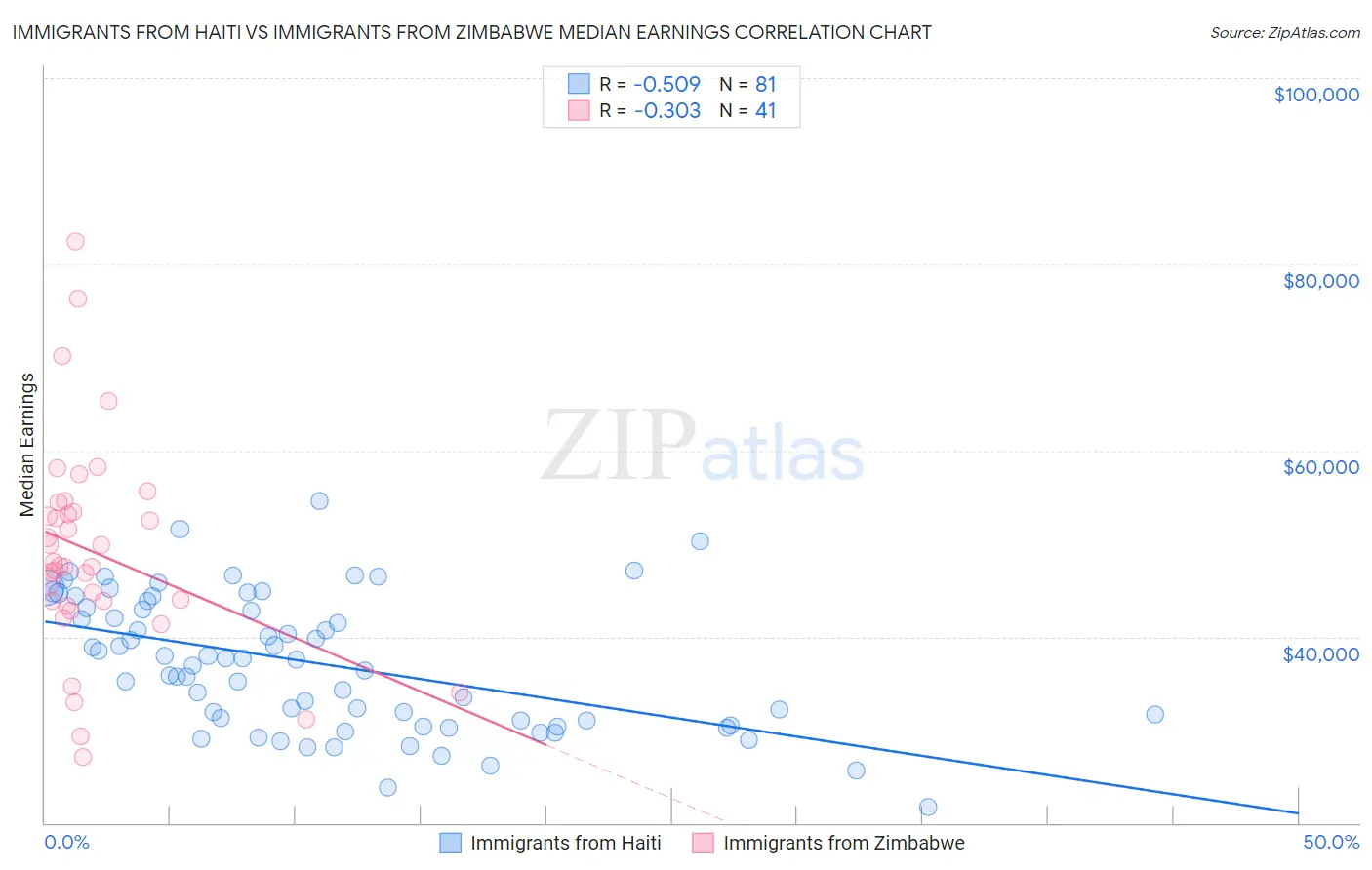 Immigrants from Haiti vs Immigrants from Zimbabwe Median Earnings
