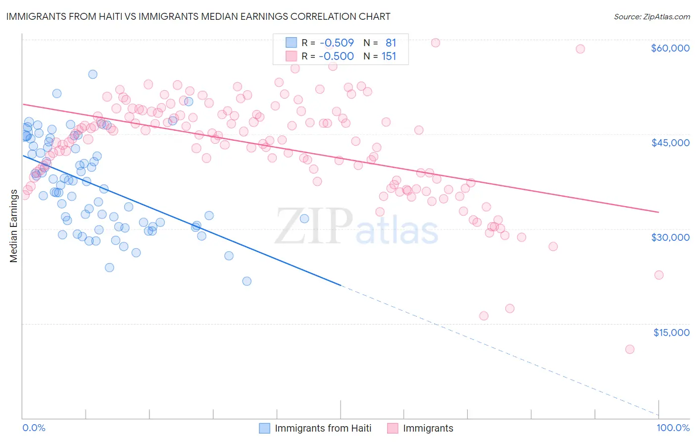 Immigrants from Haiti vs Immigrants Median Earnings