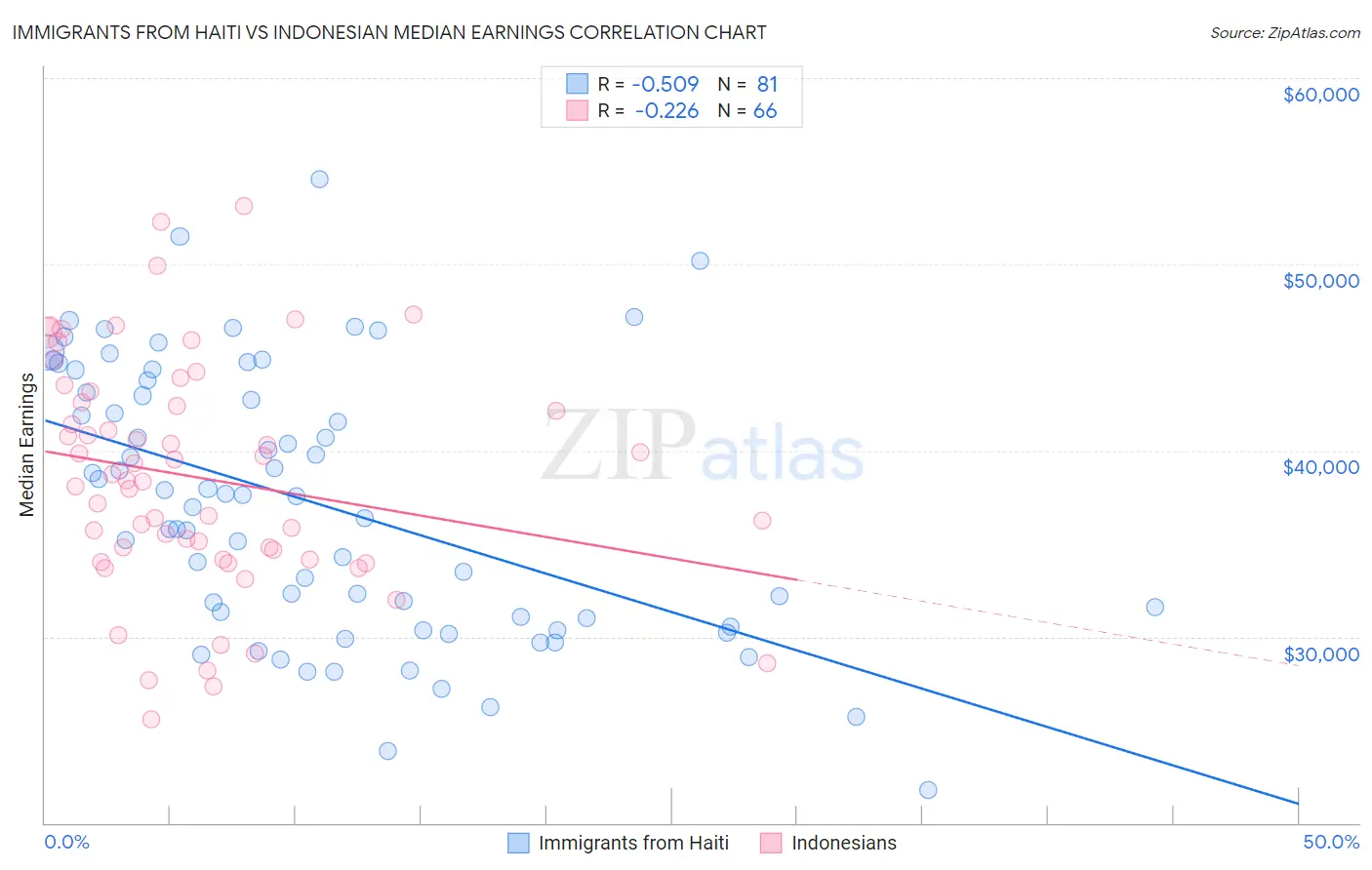 Immigrants from Haiti vs Indonesian Median Earnings