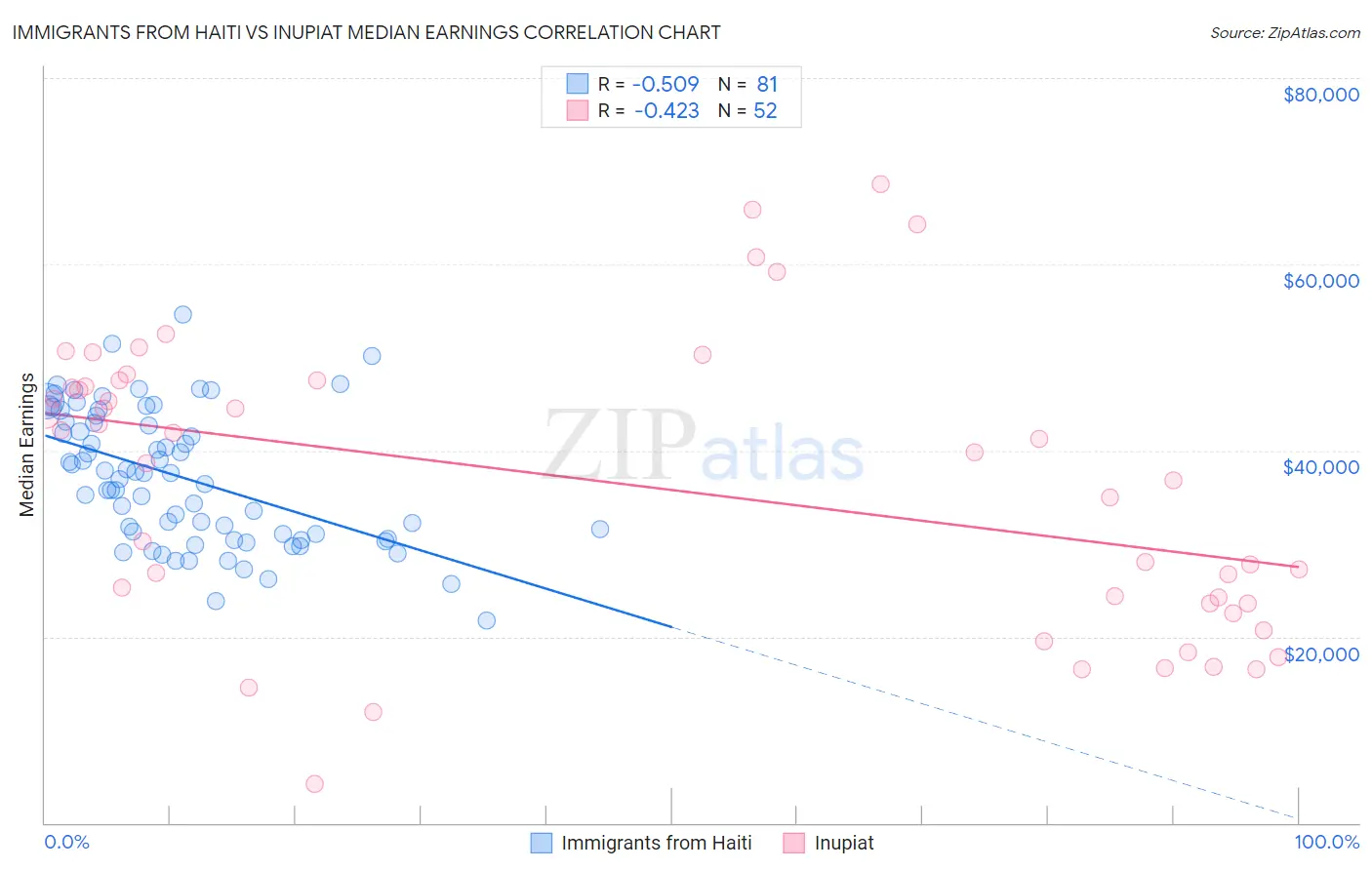Immigrants from Haiti vs Inupiat Median Earnings