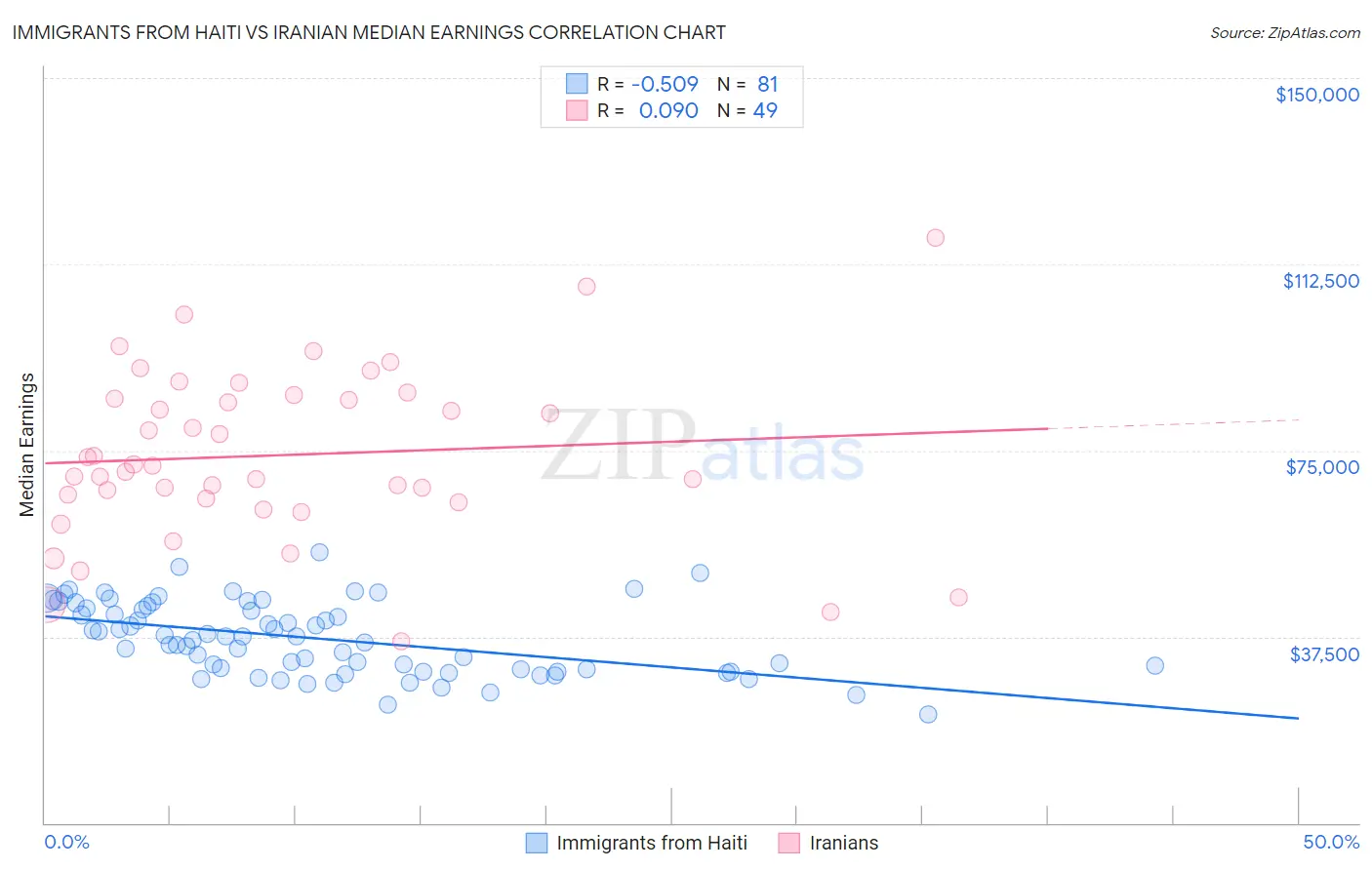 Immigrants from Haiti vs Iranian Median Earnings