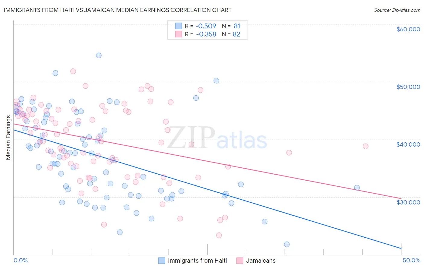 Immigrants from Haiti vs Jamaican Median Earnings