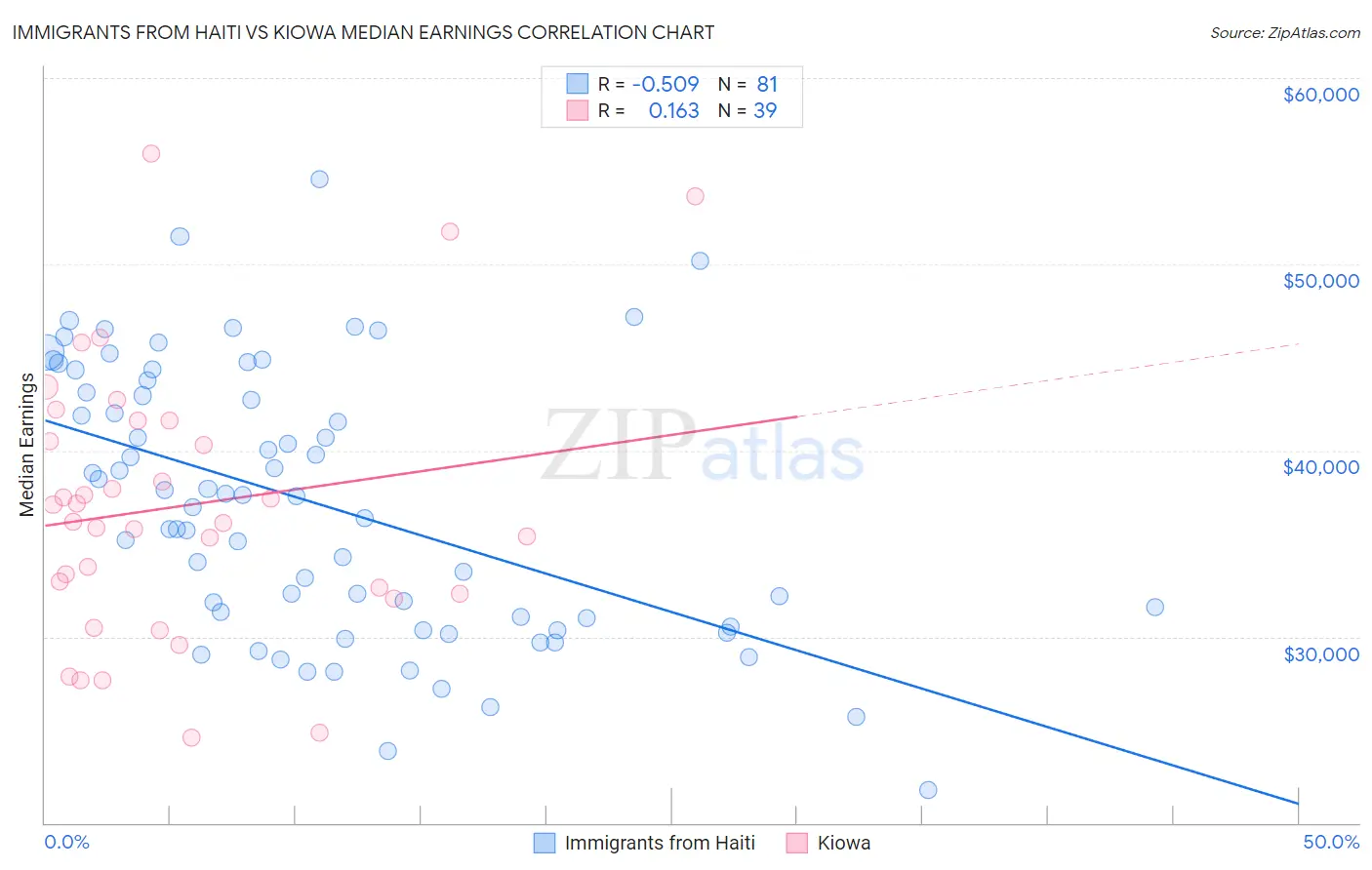 Immigrants from Haiti vs Kiowa Median Earnings