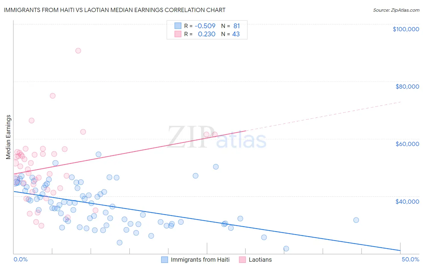 Immigrants from Haiti vs Laotian Median Earnings