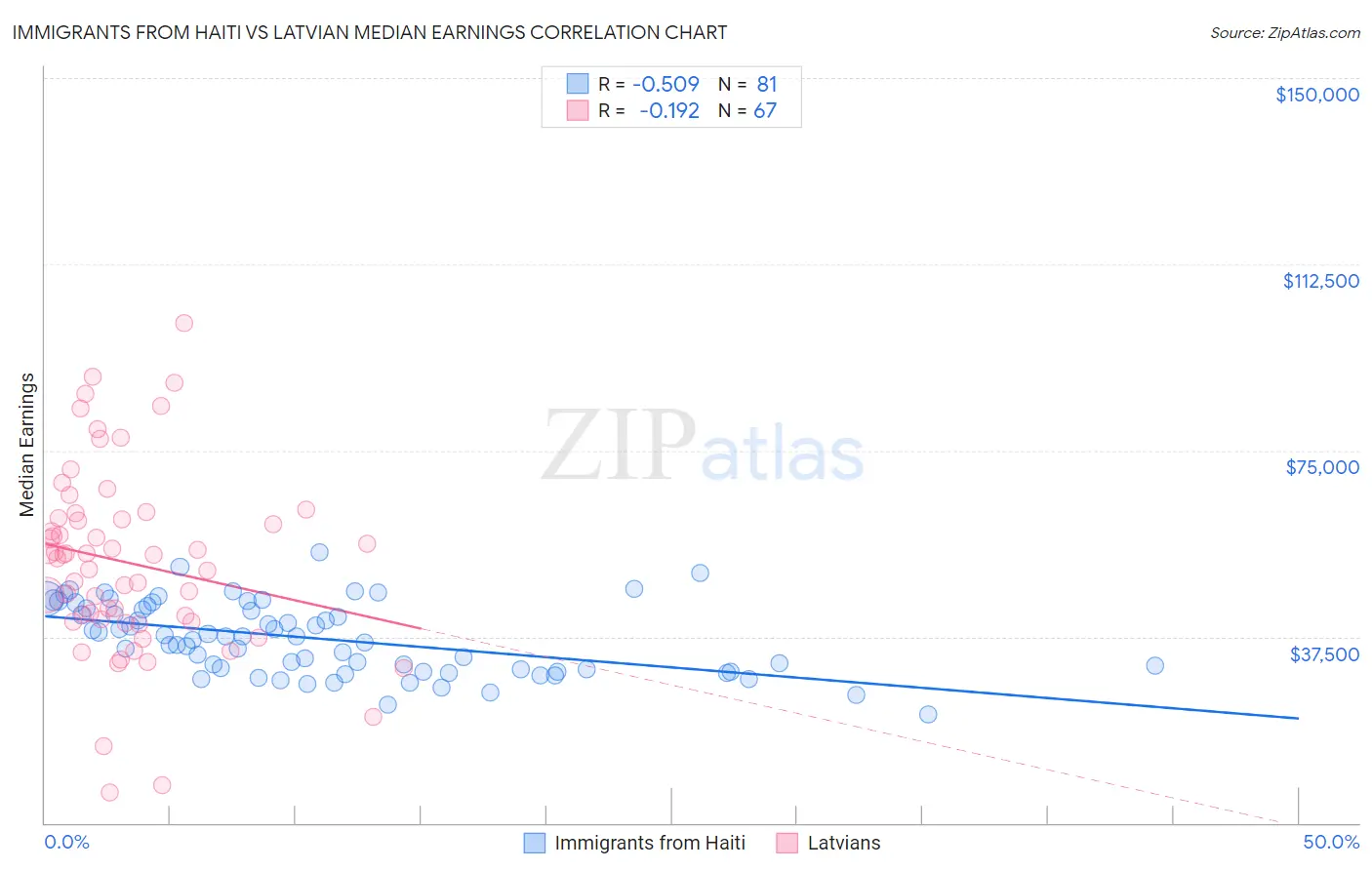 Immigrants from Haiti vs Latvian Median Earnings
