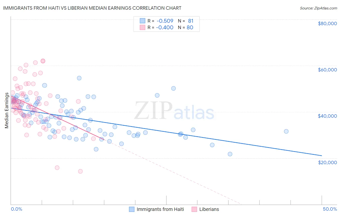 Immigrants from Haiti vs Liberian Median Earnings