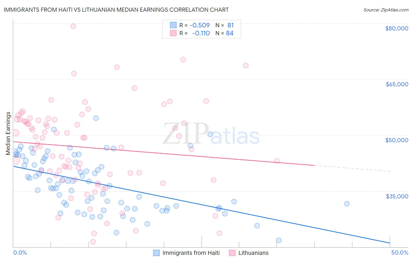 Immigrants from Haiti vs Lithuanian Median Earnings