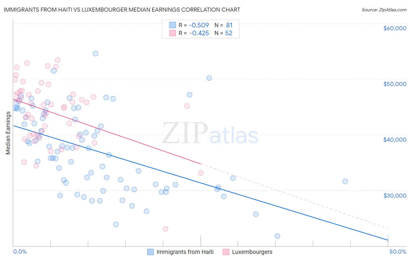 Immigrants from Haiti vs Luxembourger Median Earnings