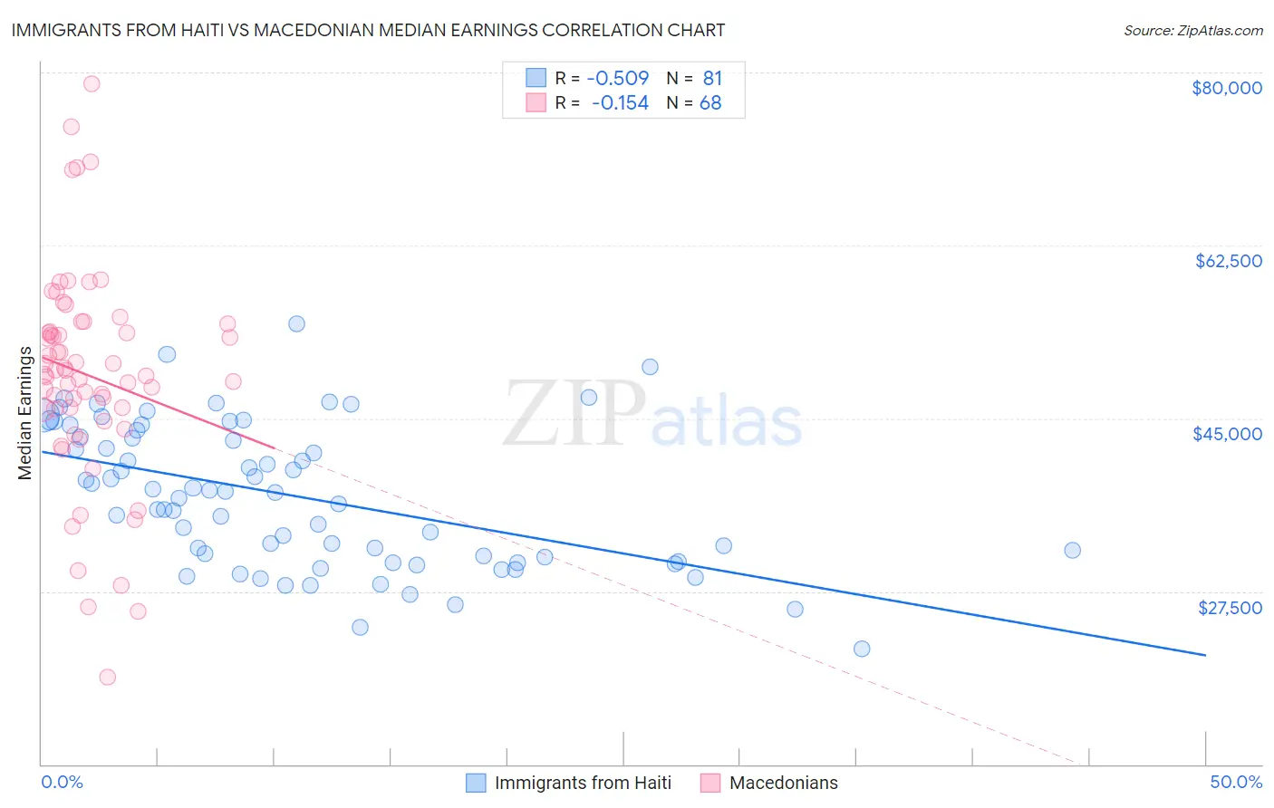 Immigrants from Haiti vs Macedonian Median Earnings