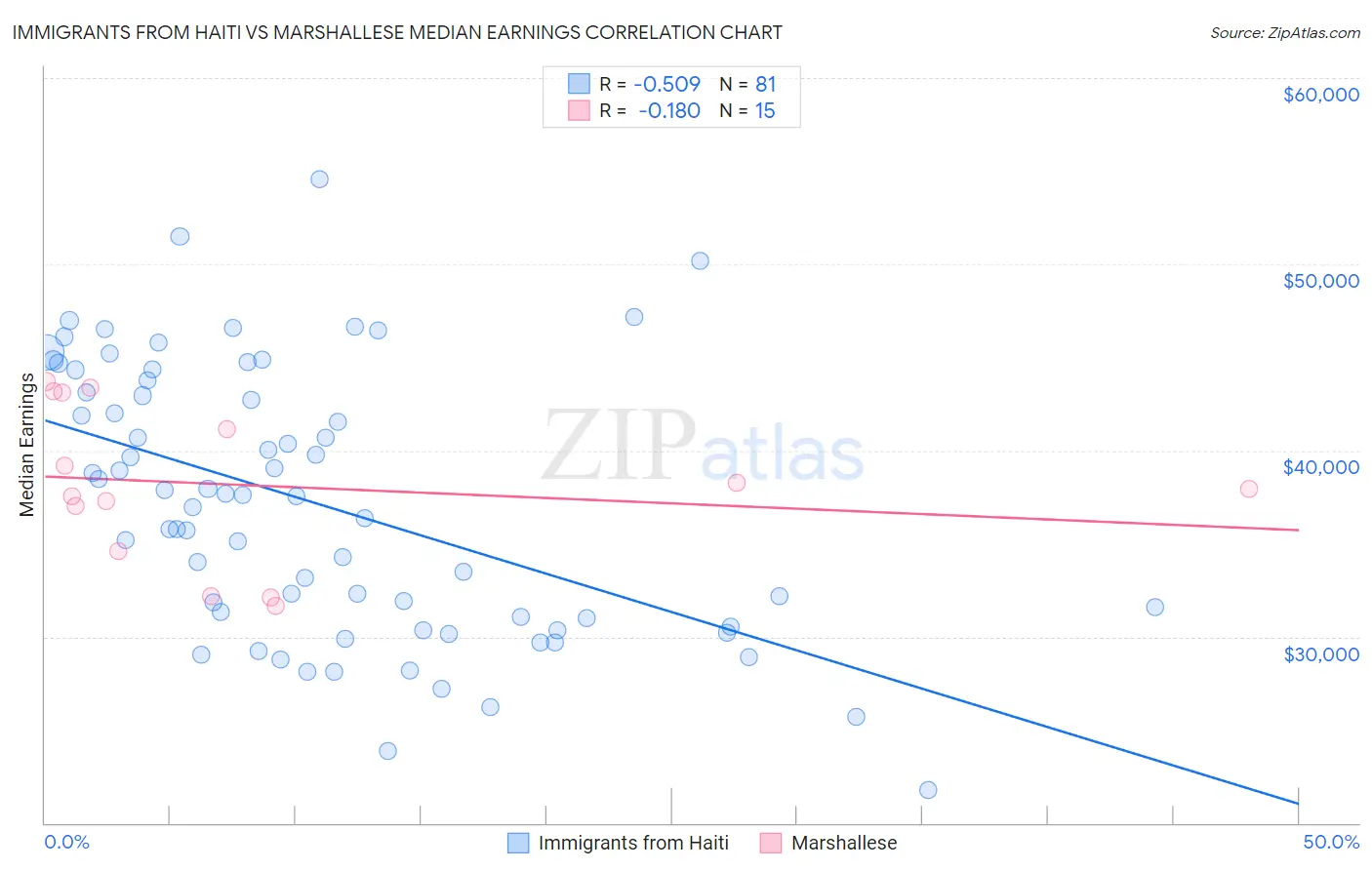Immigrants from Haiti vs Marshallese Median Earnings