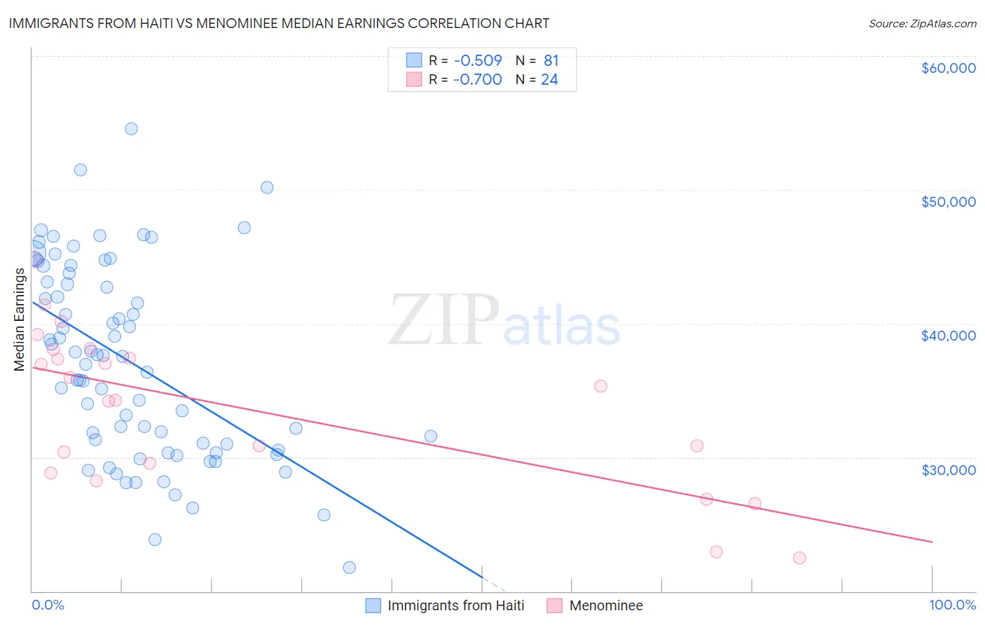 Immigrants from Haiti vs Menominee Median Earnings
