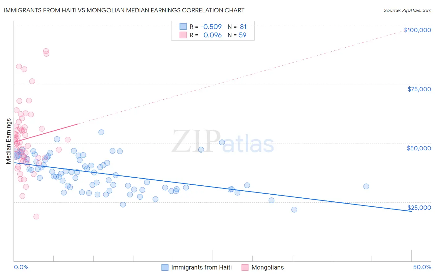 Immigrants from Haiti vs Mongolian Median Earnings