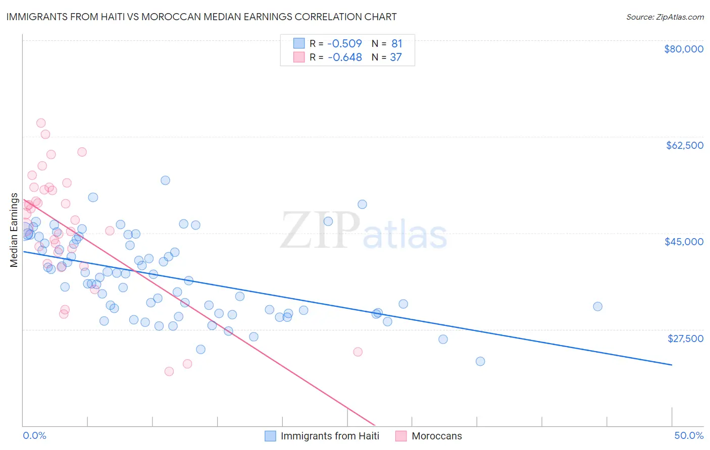 Immigrants from Haiti vs Moroccan Median Earnings