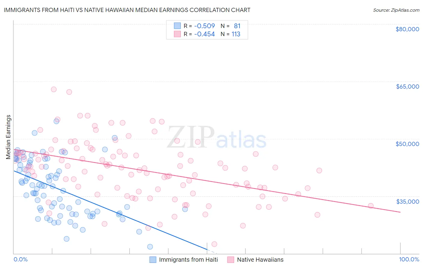 Immigrants from Haiti vs Native Hawaiian Median Earnings