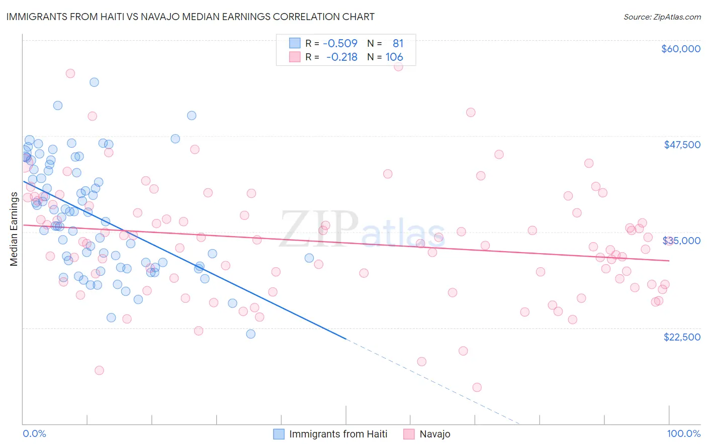 Immigrants from Haiti vs Navajo Median Earnings