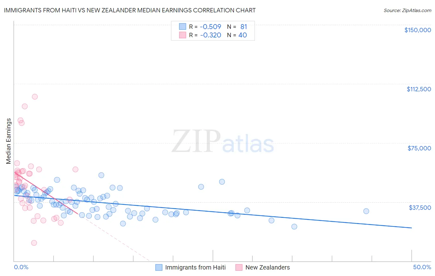 Immigrants from Haiti vs New Zealander Median Earnings