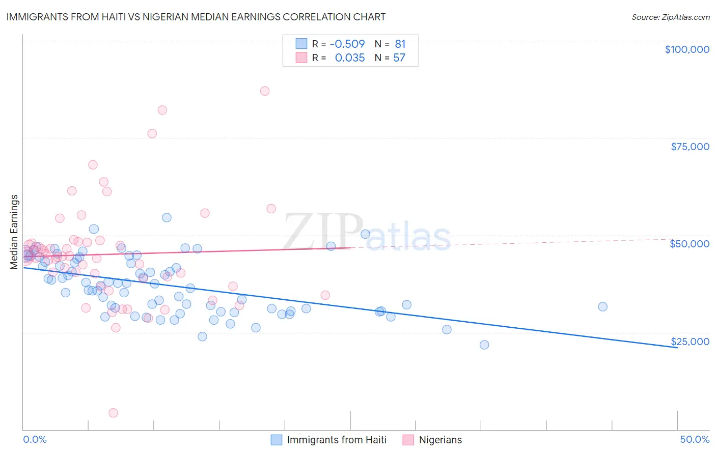Immigrants from Haiti vs Nigerian Median Earnings