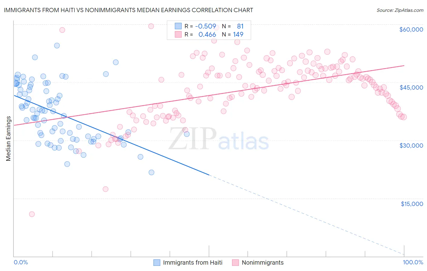 Immigrants from Haiti vs Nonimmigrants Median Earnings