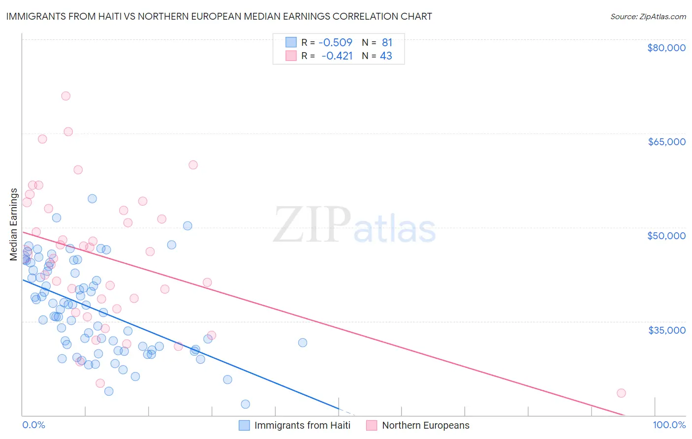 Immigrants from Haiti vs Northern European Median Earnings