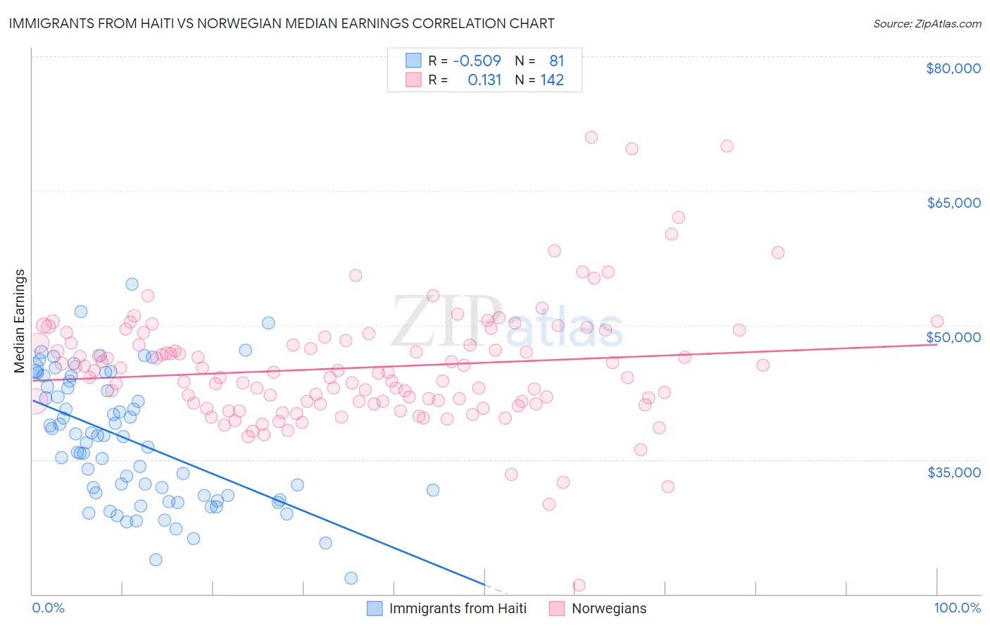 Immigrants from Haiti vs Norwegian Median Earnings