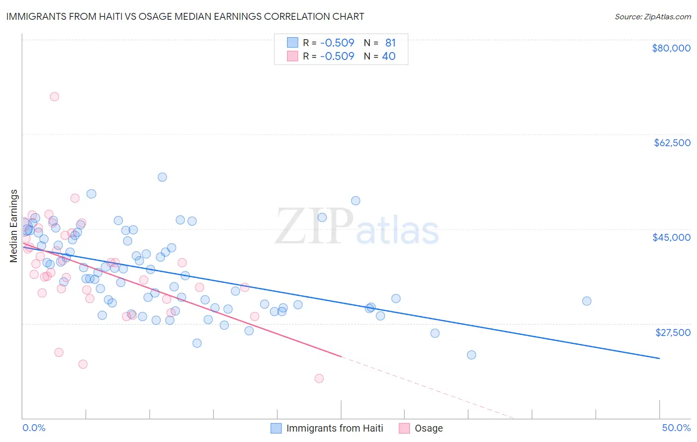 Immigrants from Haiti vs Osage Median Earnings