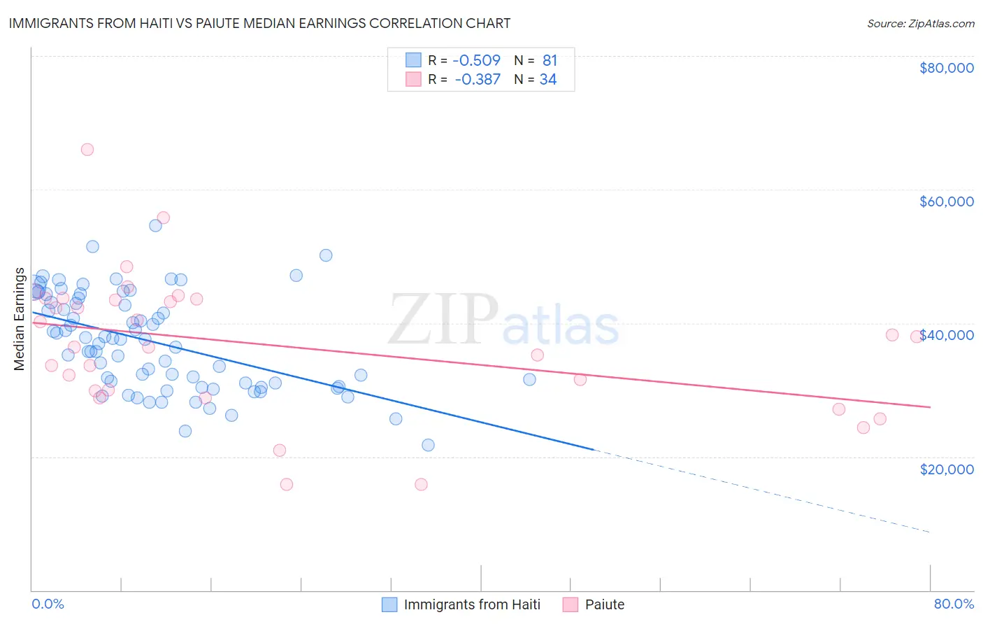 Immigrants from Haiti vs Paiute Median Earnings