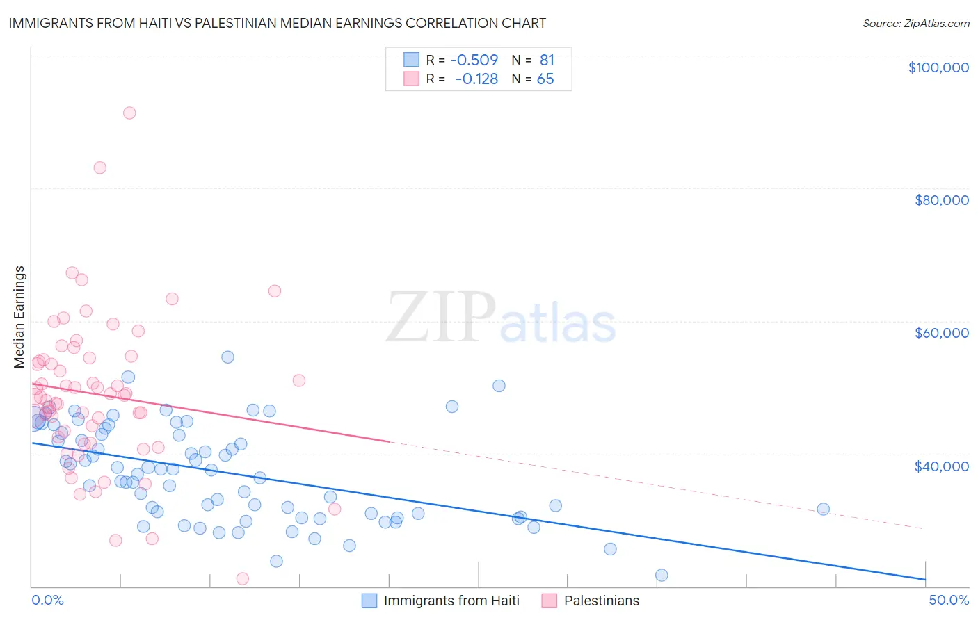 Immigrants from Haiti vs Palestinian Median Earnings