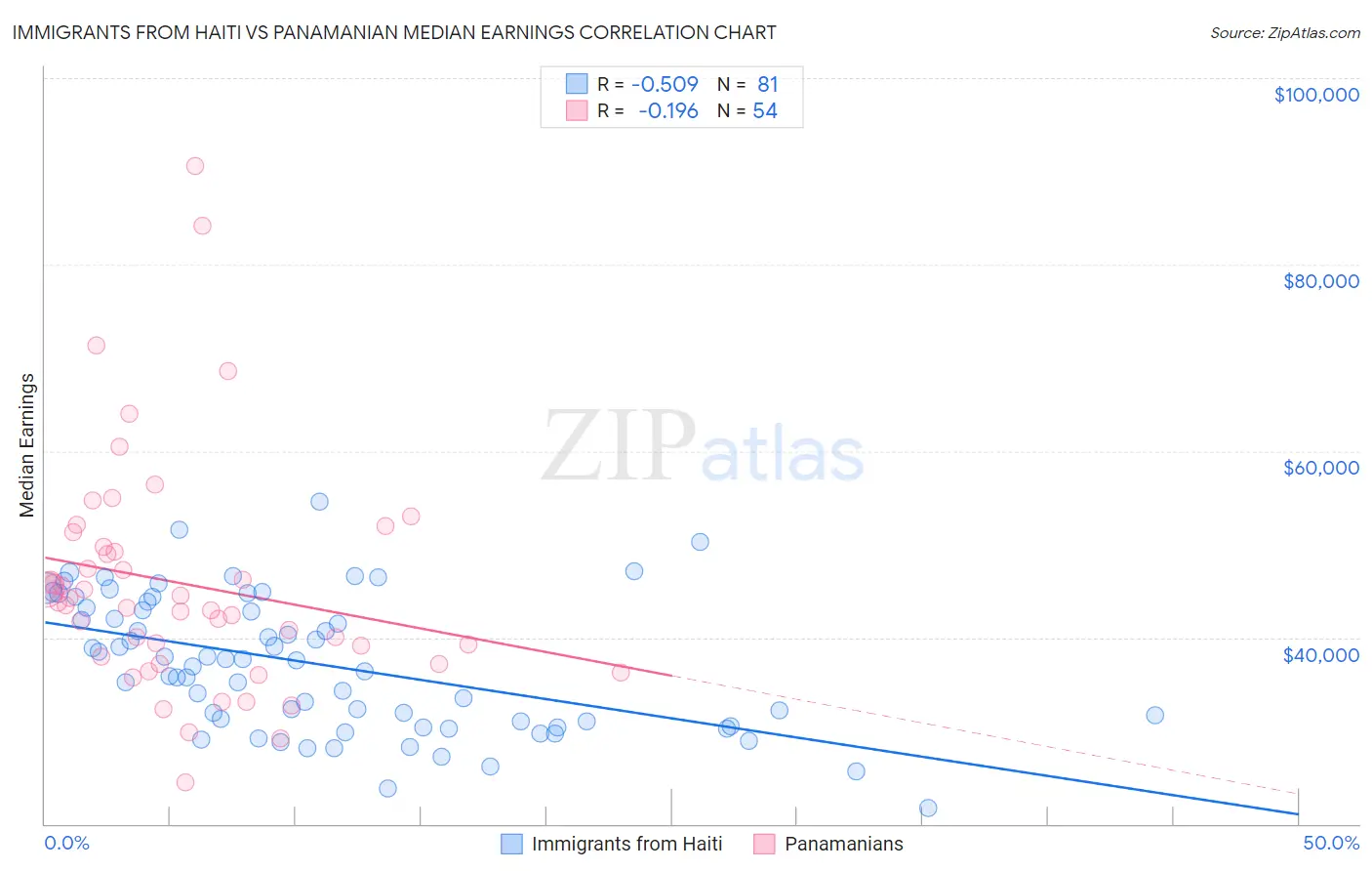 Immigrants from Haiti vs Panamanian Median Earnings