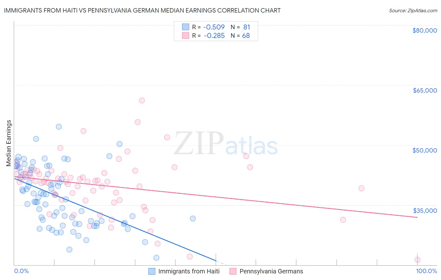 Immigrants from Haiti vs Pennsylvania German Median Earnings