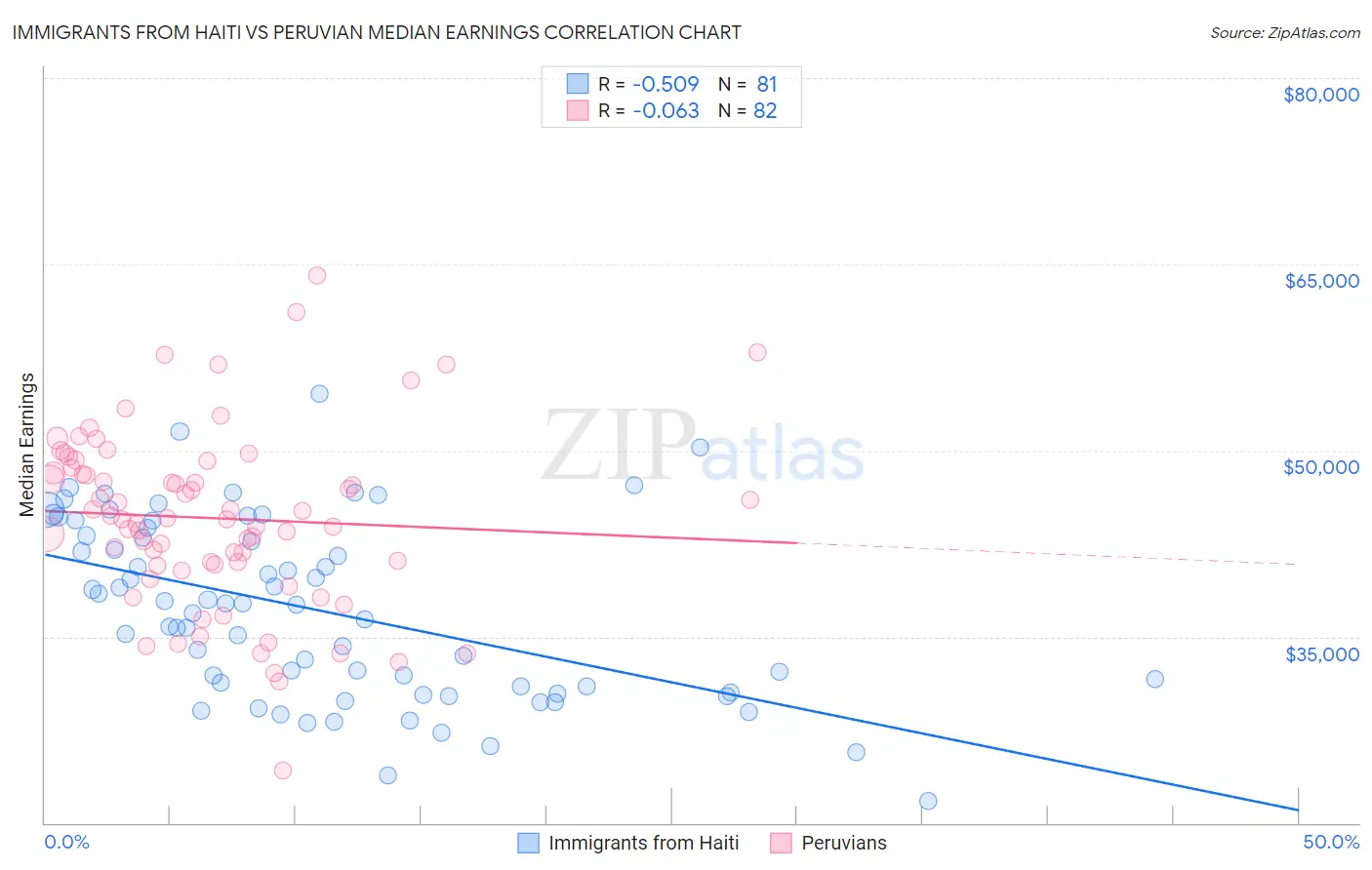 Immigrants from Haiti vs Peruvian Median Earnings