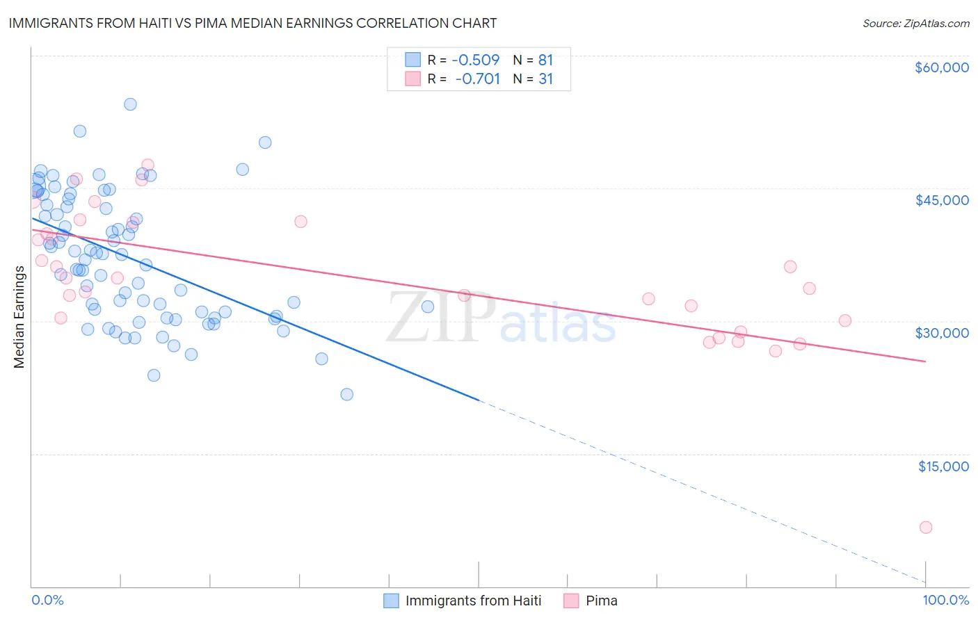 Immigrants from Haiti vs Pima Median Earnings