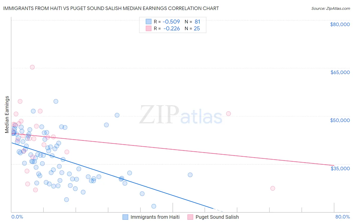Immigrants from Haiti vs Puget Sound Salish Median Earnings