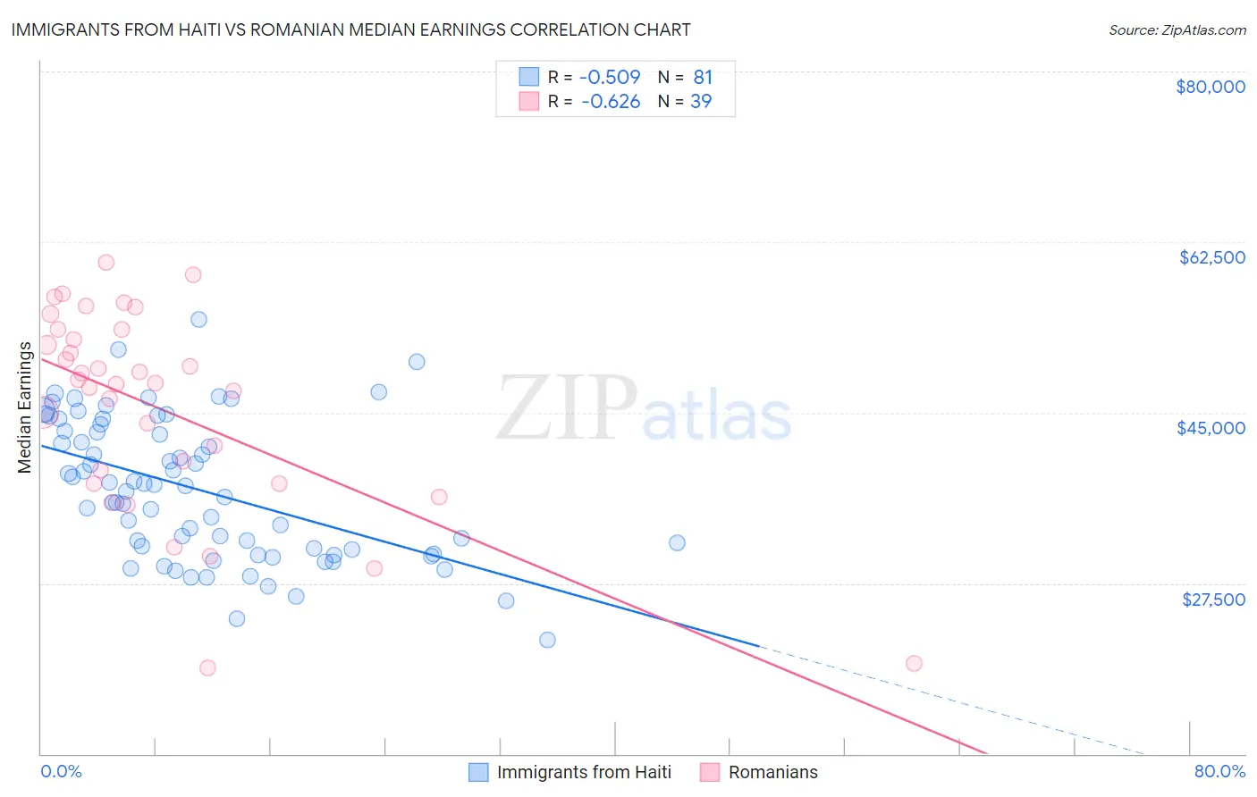 Immigrants from Haiti vs Romanian Median Earnings