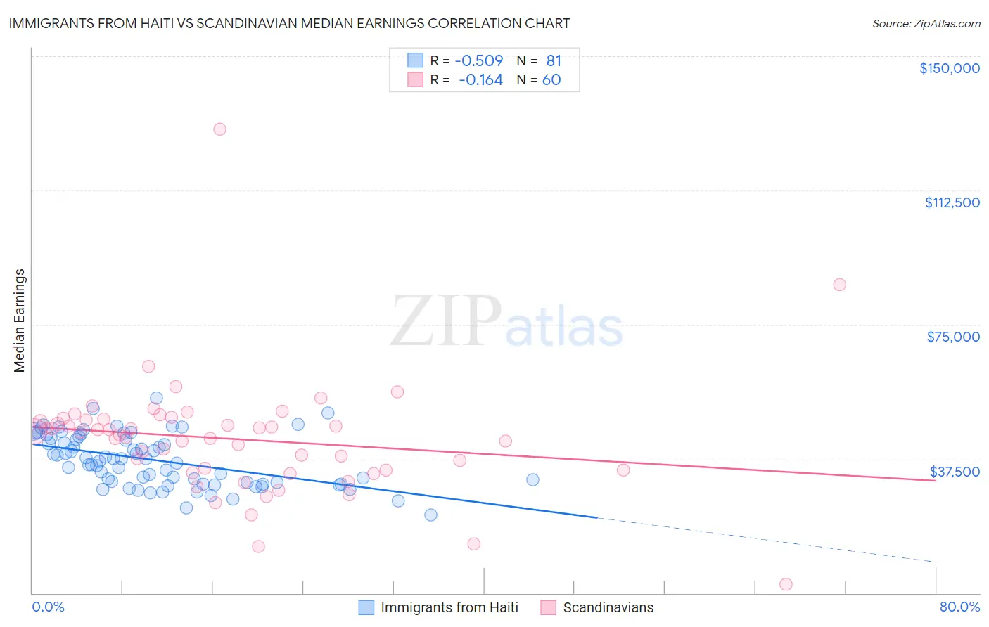 Immigrants from Haiti vs Scandinavian Median Earnings