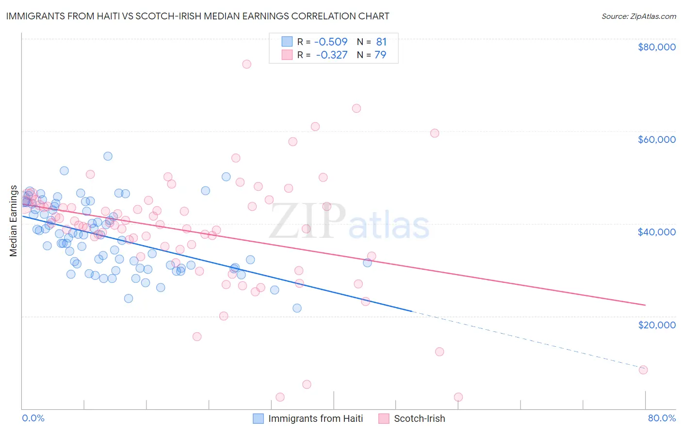 Immigrants from Haiti vs Scotch-Irish Median Earnings