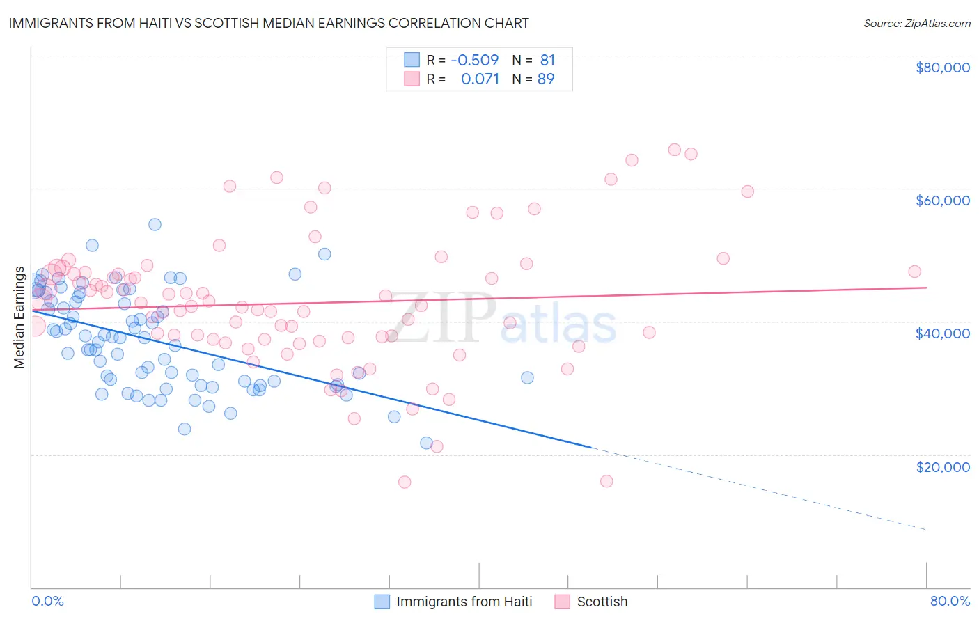 Immigrants from Haiti vs Scottish Median Earnings