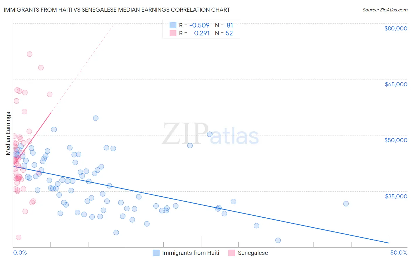 Immigrants from Haiti vs Senegalese Median Earnings