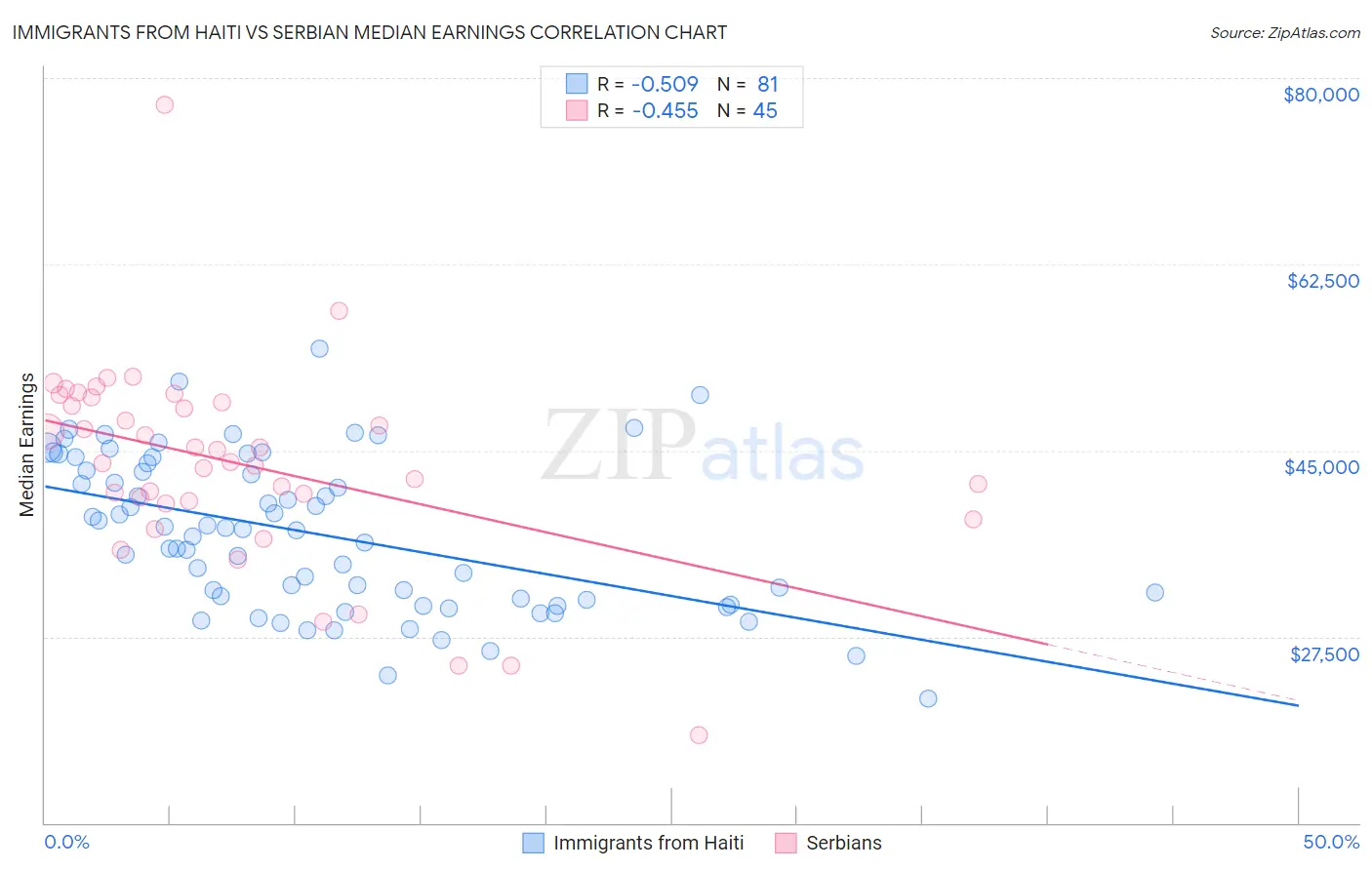 Immigrants from Haiti vs Serbian Median Earnings