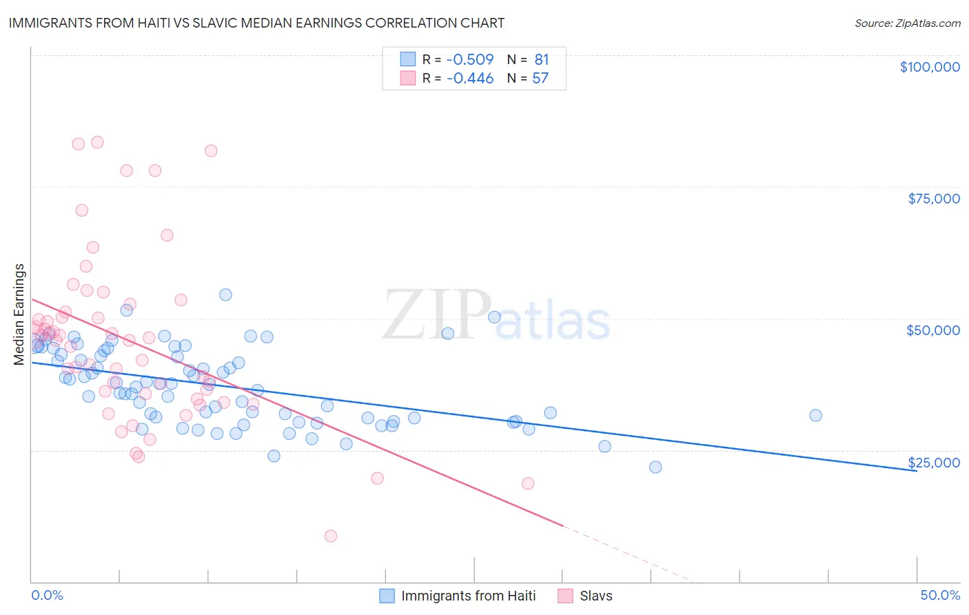 Immigrants from Haiti vs Slavic Median Earnings