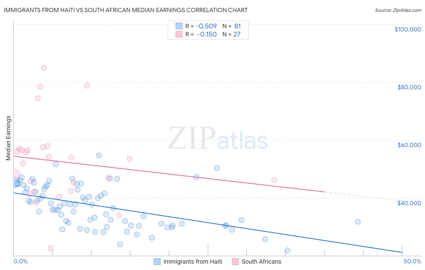 Immigrants from Haiti vs South African Median Earnings
